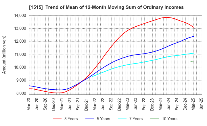 1515 Nittetsu Mining Co.,Ltd.: Trend of Mean of 12-Month Moving Sum of Ordinary Incomes