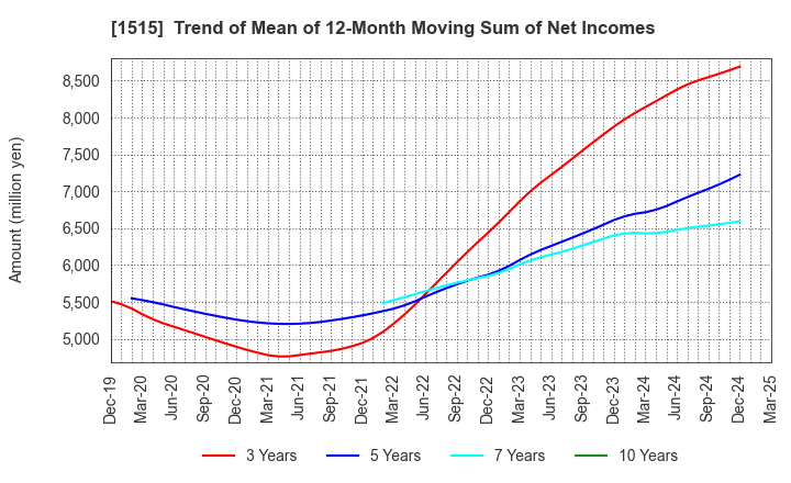 1515 Nittetsu Mining Co.,Ltd.: Trend of Mean of 12-Month Moving Sum of Net Incomes