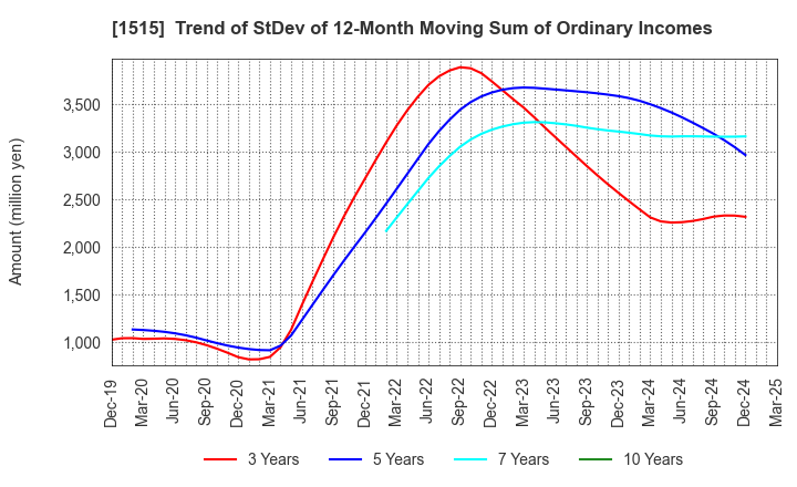 1515 Nittetsu Mining Co.,Ltd.: Trend of StDev of 12-Month Moving Sum of Ordinary Incomes