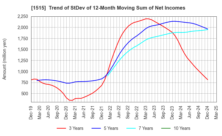 1515 Nittetsu Mining Co.,Ltd.: Trend of StDev of 12-Month Moving Sum of Net Incomes