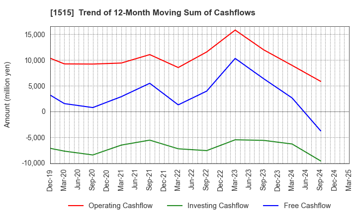 1515 Nittetsu Mining Co.,Ltd.: Trend of 12-Month Moving Sum of Cashflows