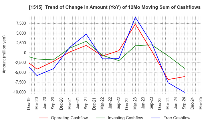 1515 Nittetsu Mining Co.,Ltd.: Trend of Change in Amount (YoY) of 12Mo Moving Sum of Cashflows