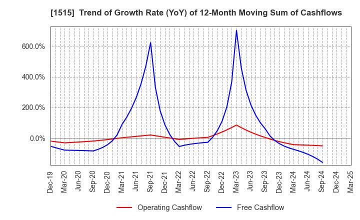 1515 Nittetsu Mining Co.,Ltd.: Trend of Growth Rate (YoY) of 12-Month Moving Sum of Cashflows