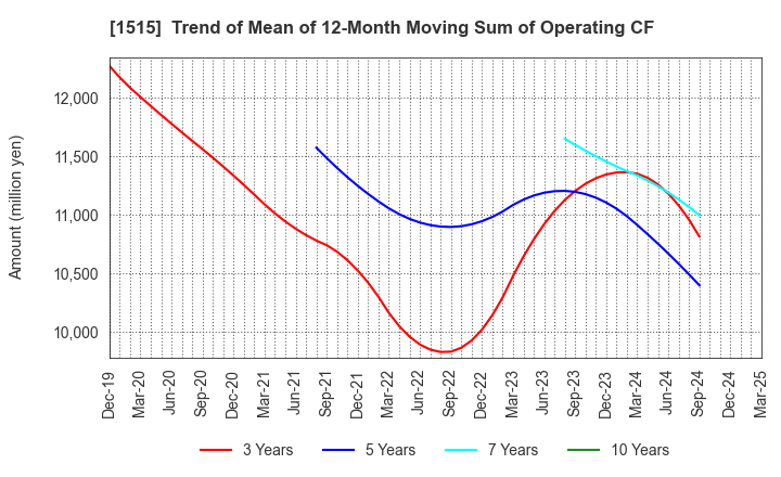 1515 Nittetsu Mining Co.,Ltd.: Trend of Mean of 12-Month Moving Sum of Operating CF