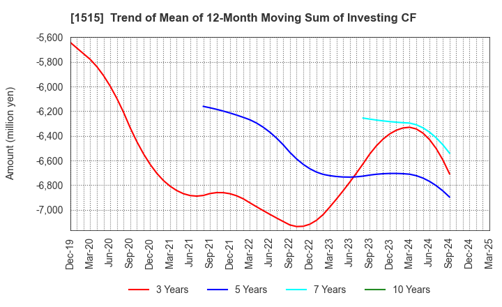 1515 Nittetsu Mining Co.,Ltd.: Trend of Mean of 12-Month Moving Sum of Investing CF