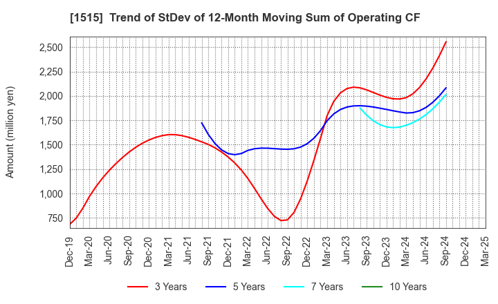 1515 Nittetsu Mining Co.,Ltd.: Trend of StDev of 12-Month Moving Sum of Operating CF