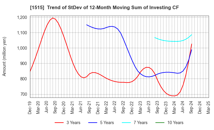 1515 Nittetsu Mining Co.,Ltd.: Trend of StDev of 12-Month Moving Sum of Investing CF