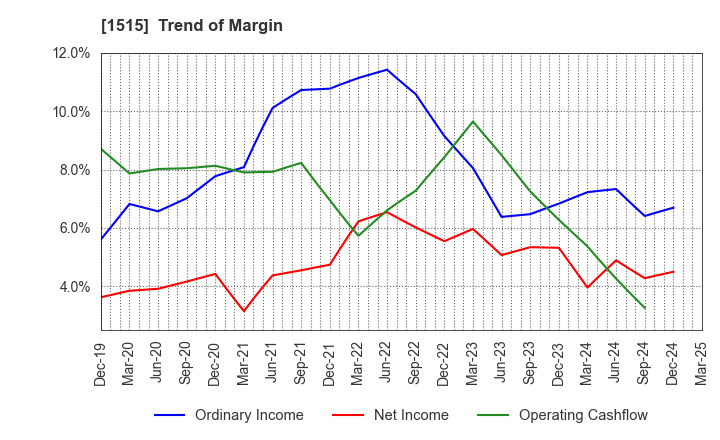 1515 Nittetsu Mining Co.,Ltd.: Trend of Margin