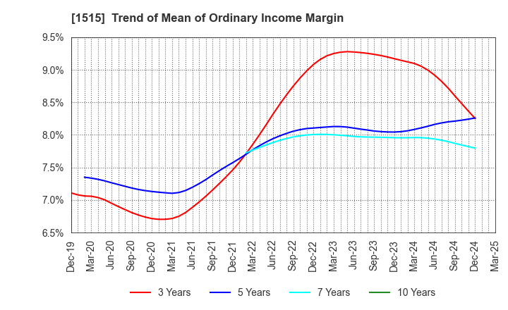 1515 Nittetsu Mining Co.,Ltd.: Trend of Mean of Ordinary Income Margin