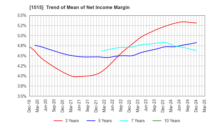 1515 Nittetsu Mining Co.,Ltd.: Trend of Mean of Net Income Margin