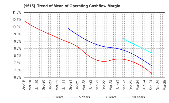 1515 Nittetsu Mining Co.,Ltd.: Trend of Mean of Operating Cashflow Margin