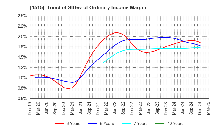 1515 Nittetsu Mining Co.,Ltd.: Trend of StDev of Ordinary Income Margin
