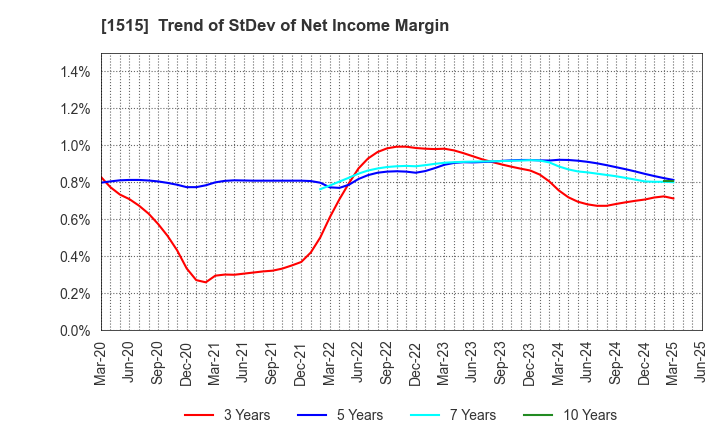1515 Nittetsu Mining Co.,Ltd.: Trend of StDev of Net Income Margin