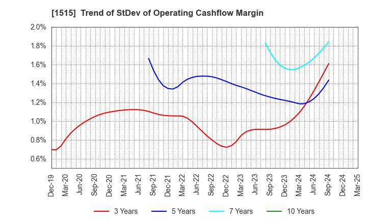 1515 Nittetsu Mining Co.,Ltd.: Trend of StDev of Operating Cashflow Margin