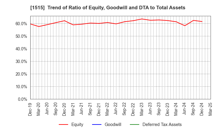 1515 Nittetsu Mining Co.,Ltd.: Trend of Ratio of Equity, Goodwill and DTA to Total Assets
