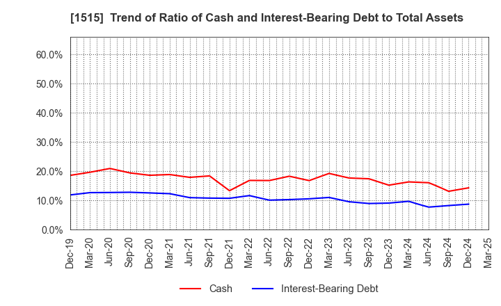 1515 Nittetsu Mining Co.,Ltd.: Trend of Ratio of Cash and Interest-Bearing Debt to Total Assets