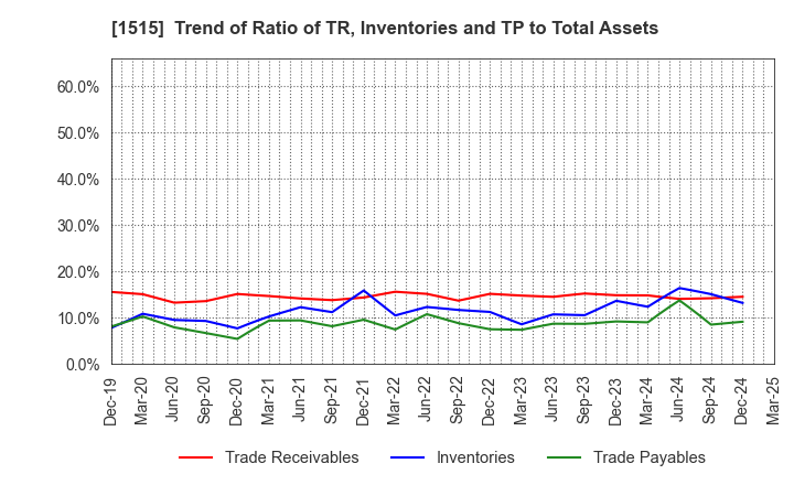 1515 Nittetsu Mining Co.,Ltd.: Trend of Ratio of TR, Inventories and TP to Total Assets