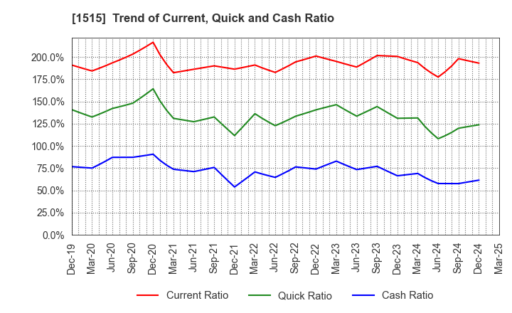 1515 Nittetsu Mining Co.,Ltd.: Trend of Current, Quick and Cash Ratio