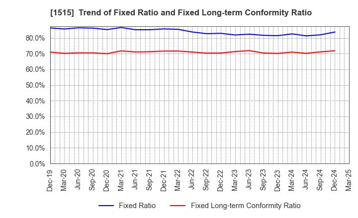 1515 Nittetsu Mining Co.,Ltd.: Trend of Fixed Ratio and Fixed Long-term Conformity Ratio