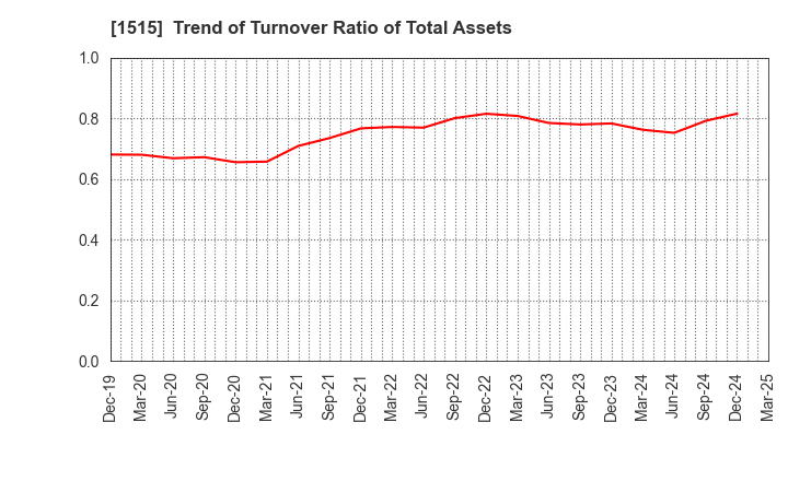 1515 Nittetsu Mining Co.,Ltd.: Trend of Turnover Ratio of Total Assets
