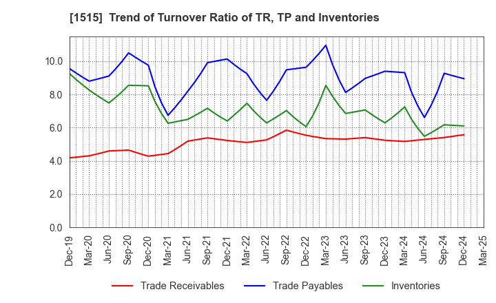 1515 Nittetsu Mining Co.,Ltd.: Trend of Turnover Ratio of TR, TP and Inventories