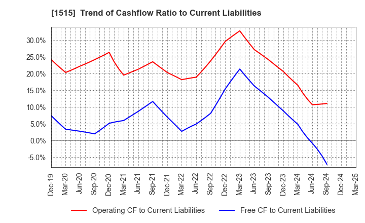 1515 Nittetsu Mining Co.,Ltd.: Trend of Cashflow Ratio to Current Liabilities