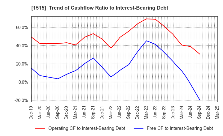 1515 Nittetsu Mining Co.,Ltd.: Trend of Cashflow Ratio to Interest-Bearing Debt