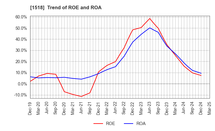 1518 MITSUI MATSUSHIMA HOLDINGS CO., LTD.: Trend of ROE and ROA