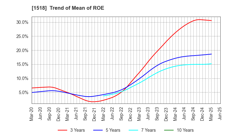 1518 MITSUI MATSUSHIMA HOLDINGS CO., LTD.: Trend of Mean of ROE