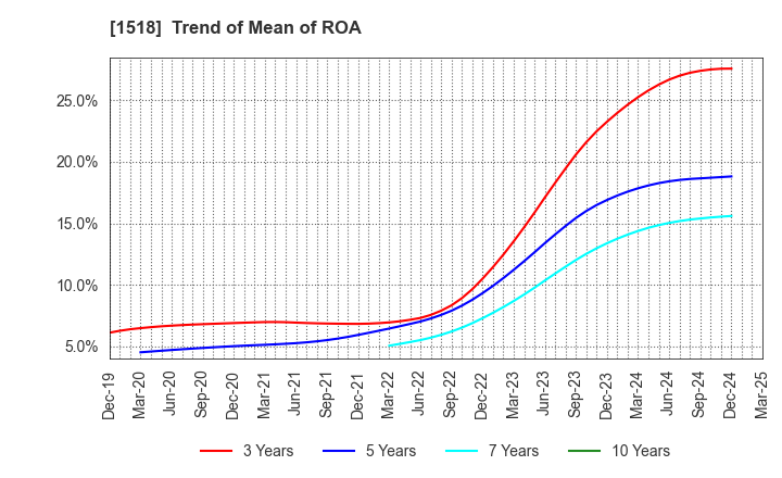 1518 MITSUI MATSUSHIMA HOLDINGS CO., LTD.: Trend of Mean of ROA