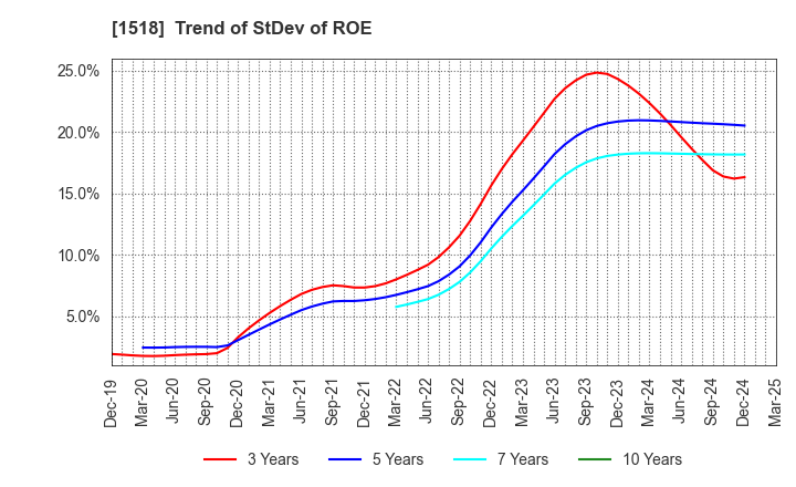 1518 MITSUI MATSUSHIMA HOLDINGS CO., LTD.: Trend of StDev of ROE