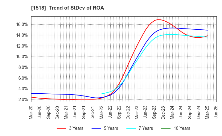 1518 MITSUI MATSUSHIMA HOLDINGS CO., LTD.: Trend of StDev of ROA