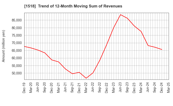 1518 MITSUI MATSUSHIMA HOLDINGS CO., LTD.: Trend of 12-Month Moving Sum of Revenues