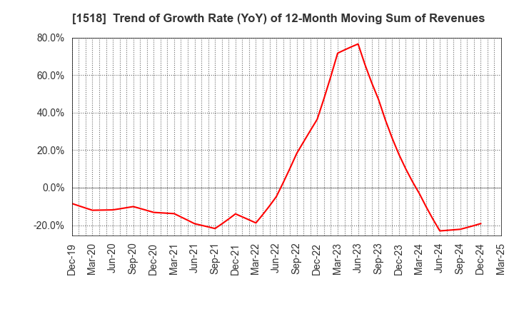1518 MITSUI MATSUSHIMA HOLDINGS CO., LTD.: Trend of Growth Rate (YoY) of 12-Month Moving Sum of Revenues