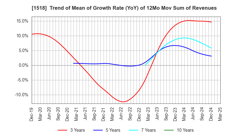 1518 MITSUI MATSUSHIMA HOLDINGS CO., LTD.: Trend of Mean of Growth Rate (YoY) of 12Mo Mov Sum of Revenues