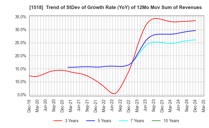 1518 MITSUI MATSUSHIMA HOLDINGS CO., LTD.: Trend of StDev of Growth Rate (YoY) of 12Mo Mov Sum of Revenues