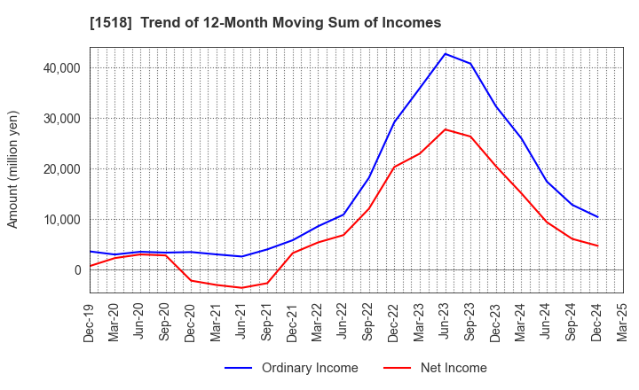 1518 MITSUI MATSUSHIMA HOLDINGS CO., LTD.: Trend of 12-Month Moving Sum of Incomes