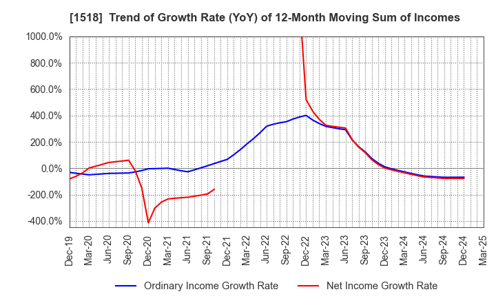 1518 MITSUI MATSUSHIMA HOLDINGS CO., LTD.: Trend of Growth Rate (YoY) of 12-Month Moving Sum of Incomes