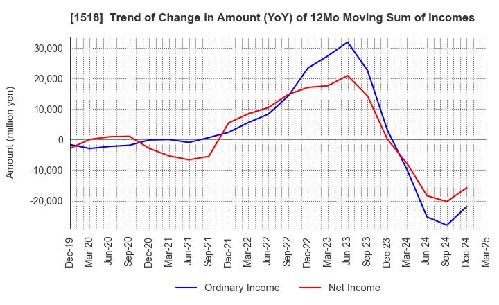 1518 MITSUI MATSUSHIMA HOLDINGS CO., LTD.: Trend of Change in Amount (YoY) of 12Mo Moving Sum of Incomes