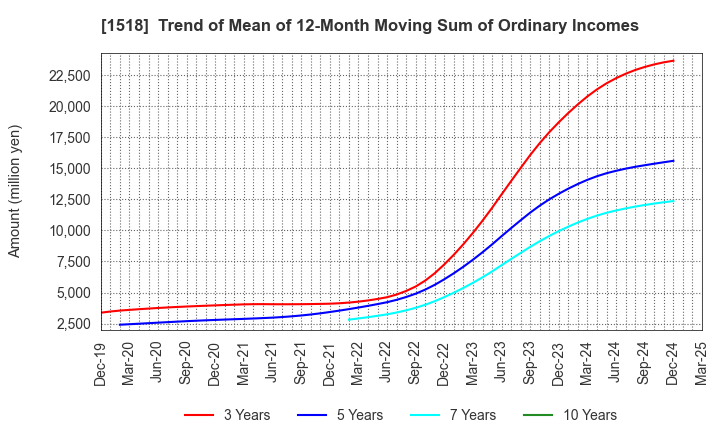 1518 MITSUI MATSUSHIMA HOLDINGS CO., LTD.: Trend of Mean of 12-Month Moving Sum of Ordinary Incomes