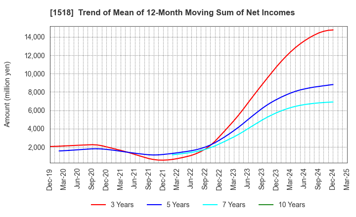 1518 MITSUI MATSUSHIMA HOLDINGS CO., LTD.: Trend of Mean of 12-Month Moving Sum of Net Incomes