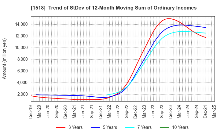 1518 MITSUI MATSUSHIMA HOLDINGS CO., LTD.: Trend of StDev of 12-Month Moving Sum of Ordinary Incomes