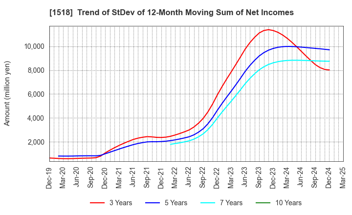 1518 MITSUI MATSUSHIMA HOLDINGS CO., LTD.: Trend of StDev of 12-Month Moving Sum of Net Incomes