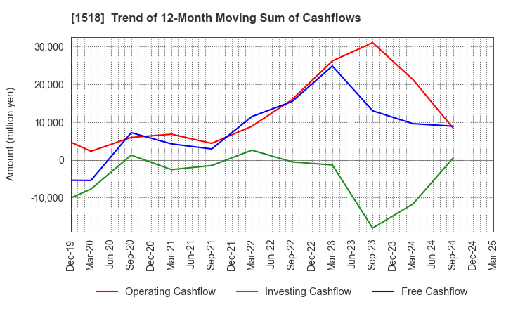 1518 MITSUI MATSUSHIMA HOLDINGS CO., LTD.: Trend of 12-Month Moving Sum of Cashflows