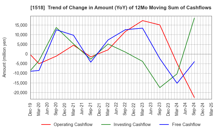 1518 MITSUI MATSUSHIMA HOLDINGS CO., LTD.: Trend of Change in Amount (YoY) of 12Mo Moving Sum of Cashflows