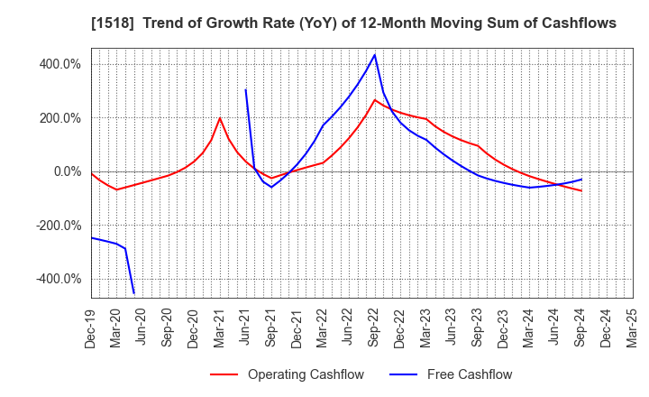 1518 MITSUI MATSUSHIMA HOLDINGS CO., LTD.: Trend of Growth Rate (YoY) of 12-Month Moving Sum of Cashflows