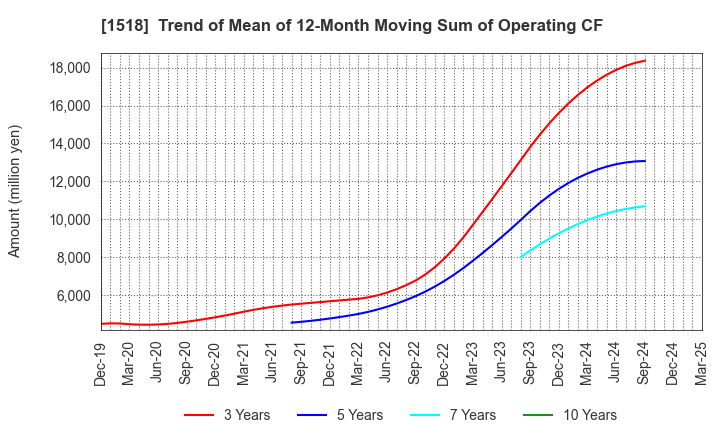 1518 MITSUI MATSUSHIMA HOLDINGS CO., LTD.: Trend of Mean of 12-Month Moving Sum of Operating CF