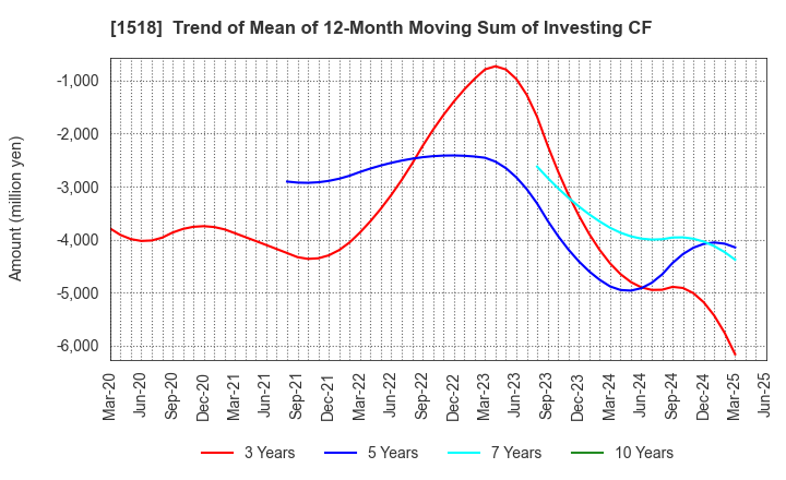 1518 MITSUI MATSUSHIMA HOLDINGS CO., LTD.: Trend of Mean of 12-Month Moving Sum of Investing CF