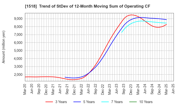 1518 MITSUI MATSUSHIMA HOLDINGS CO., LTD.: Trend of StDev of 12-Month Moving Sum of Operating CF
