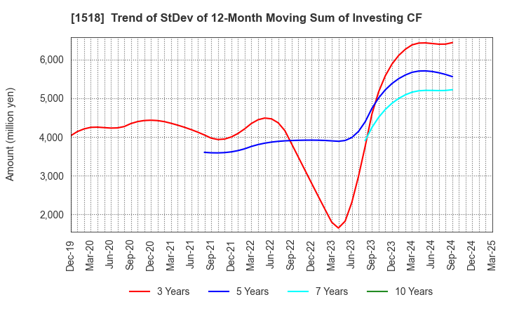 1518 MITSUI MATSUSHIMA HOLDINGS CO., LTD.: Trend of StDev of 12-Month Moving Sum of Investing CF